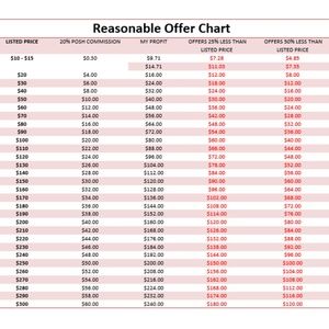 Reasonable Offer Chart